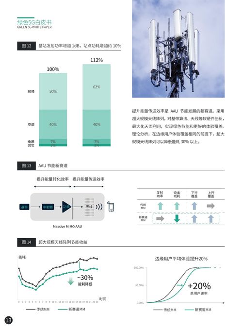 八大方向 綠色5G網絡發(fā)展的技術趨勢與網絡技術開發(fā)