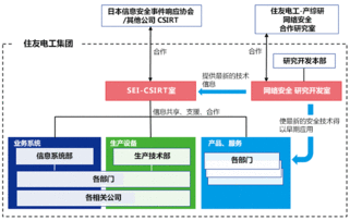 成立信息安全統括機構與技術開發(fā)機構，提升技術服務能力